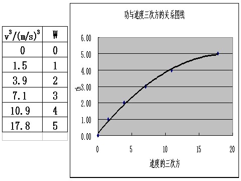 高中物理必修二第七章 机械能守恒定律 6探究功与物体速度变化的关系第10页