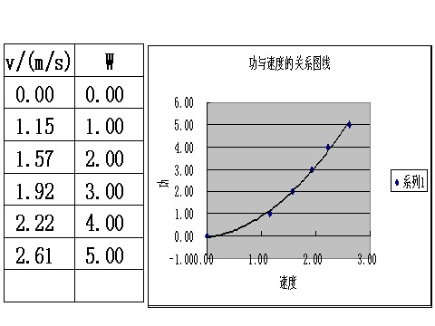 高中物理必修二第七章 机械能守恒定律 6探究功与物体速度变化的关系第9页