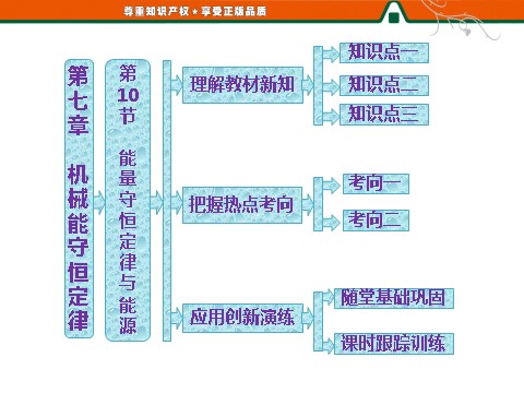 高中物理必修二第7章 机械能守恒定律    第10节   能量守恒定律与能源第1页