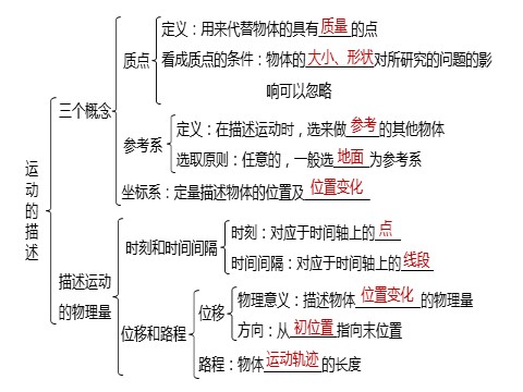 高中物理新版必修一册第1章 本章知识网络构建第2页