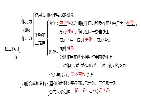 高中物理新版必修一册第3章 本章知识网络构建第5页