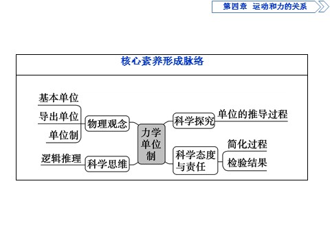 高中物理新版必修一册4 第4节　力学单位制第3页