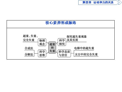 高中物理新版必修一册8 第6节　超重和失重第3页