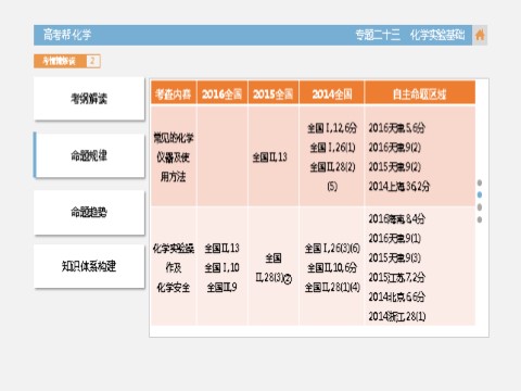 高中化学 必修一化学-专题23　化学实验基础第4页