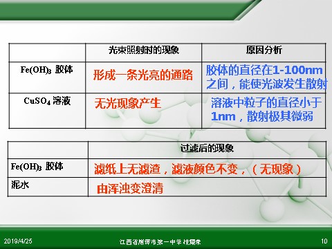 高中化学 必修一江西省鹰潭市第一中学人教版高中化学必修 化学1 第二章 第一节 物质的分类（第2课时）第10页