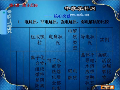 高中化学 必修一【2014化学一轮必备】（新课标通用版）：第4讲《离子反应》（60ppt）第10页