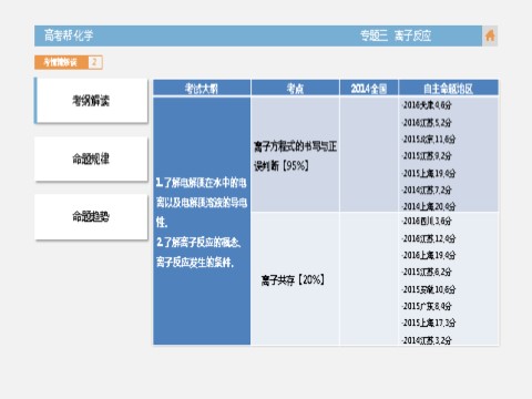 高中化学 必修一化学-专题3 离子反应第4页