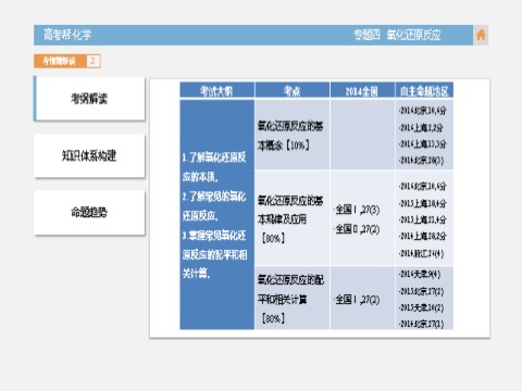 高中化学 必修一化学-专题4 氧化还原反应第4页