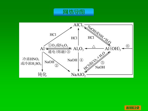 高中化学 必修一2014届高考化学一轮基础典型例题讲解课件：第7讲　铝及其化合物 38张PPT第3页