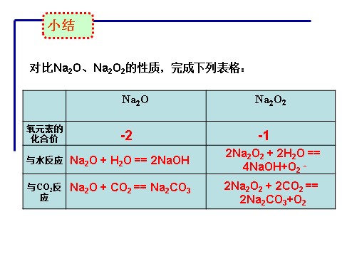 高中化学 必修一《钠的重要化合物》课件第7页