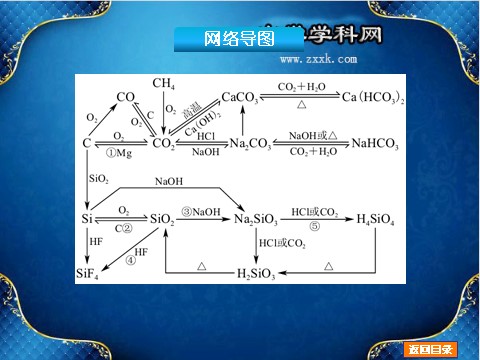 高中化学 必修一【2014化学一轮必备】（新课标通用版）：第10讲《无机非金属材料的主角——硅》（57ppt）第3页