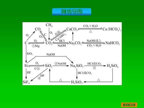 高中化学 必修一2014届高考化学一轮基础典型例题讲解课件：第10讲　无机非金属材料的主角——硅 88张PPT第3页