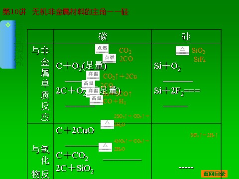 高中化学 必修一2014届高考化学一轮基础典型例题讲解课件：第10讲　无机非金属材料的主角——硅 88张PPT第5页