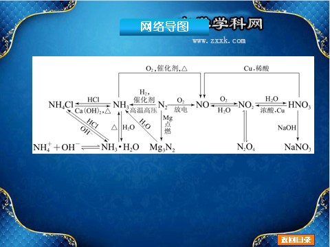 高中化学 必修一【2014化学一轮必备】（新课标通用版）：第13讲《氮的化合物》（84ppt）第3页
