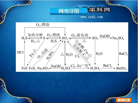 高中化学 必修一【2014化学一轮必备】（新课标通用版）：第12讲《硫及其重要化合物(涉及绿色化学)》（64ppt）第3页