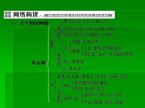 高中化学 必修一2014届高考化学一轮复习名师讲解课件：第四章 非金属及其化合物章末整合  38张PPT第2页