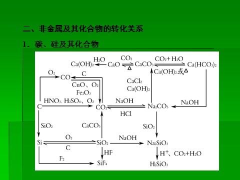 高中化学 必修一2014届高考化学一轮复习名师讲解课件：第四章 非金属及其化合物章末整合  38张PPT第4页