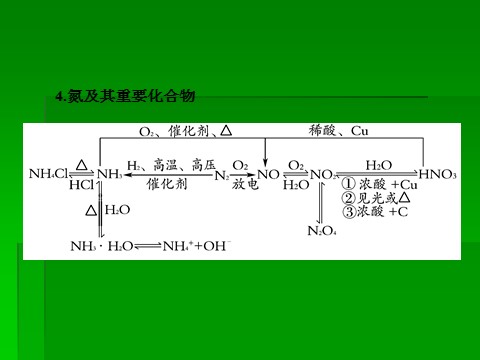 高中化学 必修一2014届高考化学一轮复习名师讲解课件：第四章 非金属及其化合物章末整合  38张PPT第7页