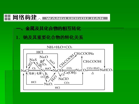 高中化学 必修一2014届高考化学一轮复习名师讲解课件：第三章 金属及其化合物章末整合 16张PPT第2页