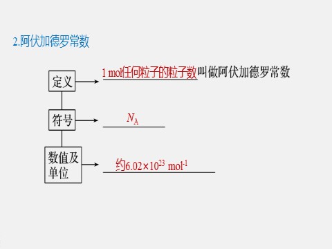 高中化学新版必修一册第2章 第三节 第1课时　物质的量　摩尔质量第6页