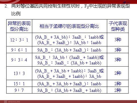 高中生物必修二高效课堂同步课件：章末整合1《遗传因子的发现》（必修2）第10页