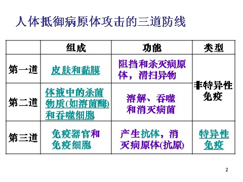 高中生物必修三必修3 稳态与环境2.4免疫调节（第二课时）第2页