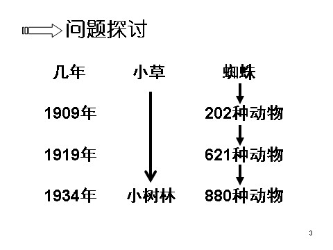 高中生物必修三必修3 稳态与环境4.4 群落的演替（34张）第3页