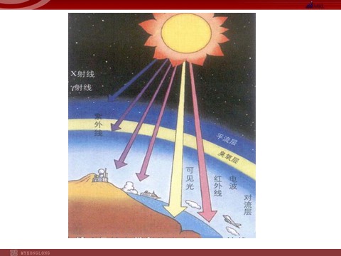 高中地理必修一【地理】人教版必修1 第一章 第二节 太阳对地球的影响（课件）第3页