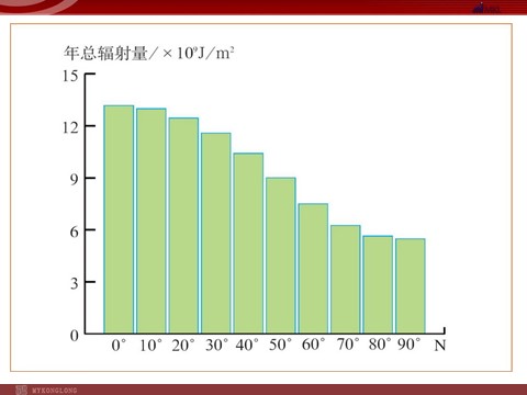 高中地理必修一【地理】人教版必修1 第一章 第二节 太阳对地球的影响（课件）第7页