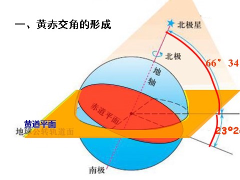 高中地理必修一高中地理 1.3公转意义课件1 新人教版必修1第2页