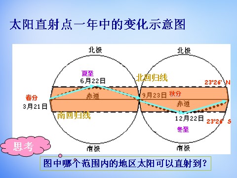 高中地理必修一高中地理 1.3公转意义课件1 新人教版必修1第5页