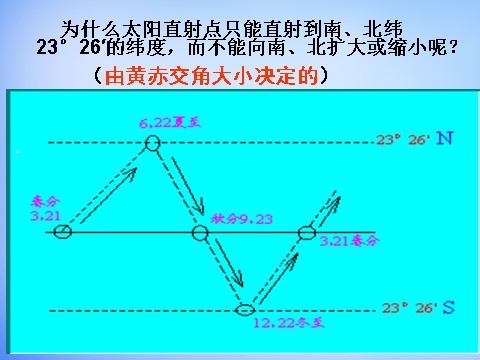 高中地理必修一高中地理 1.3公转意义课件1 新人教版必修1第7页