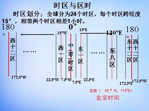 高中地理必修一高中地理 1.3自转意义课件 新人教版必修1第6页