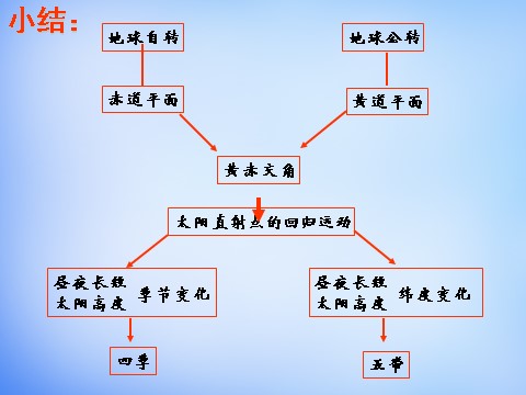 高中地理必修一高中地理 1.3公转意义课件2 新人教版必修1第10页