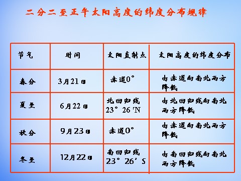 高中地理必修一高中地理 1.3公转意义课件2 新人教版必修1第4页