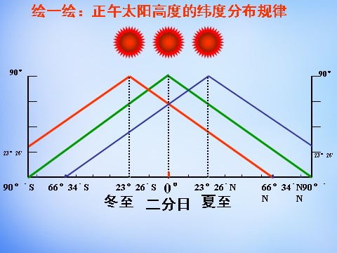 高中地理必修一高中地理 1.3公转意义课件2 新人教版必修1第5页