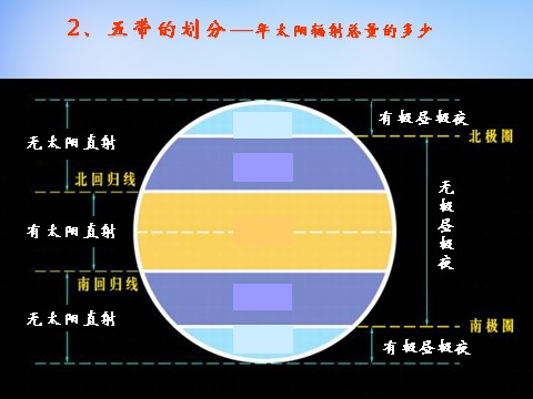 高中地理必修一高中地理 1.3公转意义课件2 新人教版必修1第9页