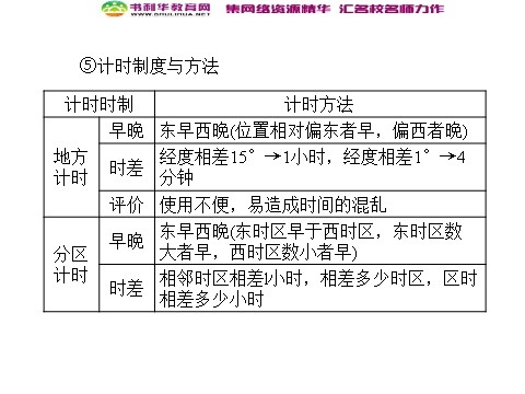 高中地理必修一高中地理 1.3地球的运动 第2课时同步辅导与检测课件 新人教版必修1第10页