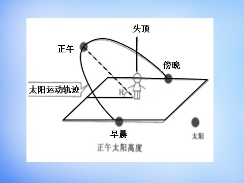 高中地理必修一高中地理 1.3太阳视运动规律课件 新人教版必修1第2页