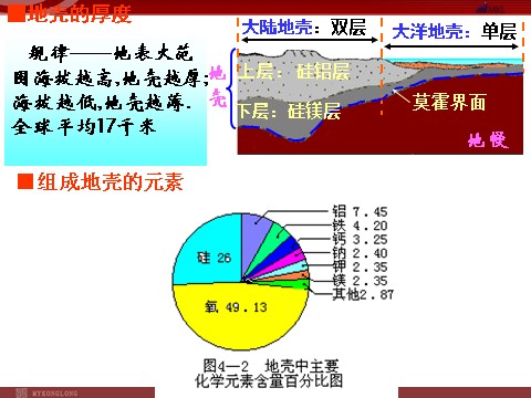 高中地理必修一地理：1.4《地球的圈层结构》课件（新人教版必修1）第9页