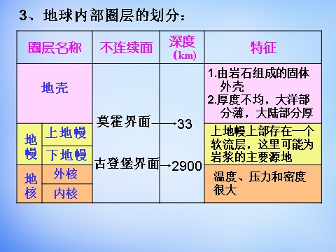 高中地理必修一高中地理 1.4地球的圈层结构课件 新人教版必修1第10页