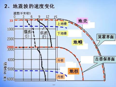 高中地理必修一高中地理 1.4地球的圈层结构课件 新人教版必修1第6页