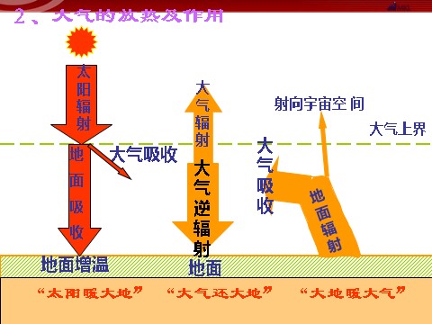 高中地理必修一地理：2.1《冷热不均引起大气运动》课件（新人教版必修1）第7页