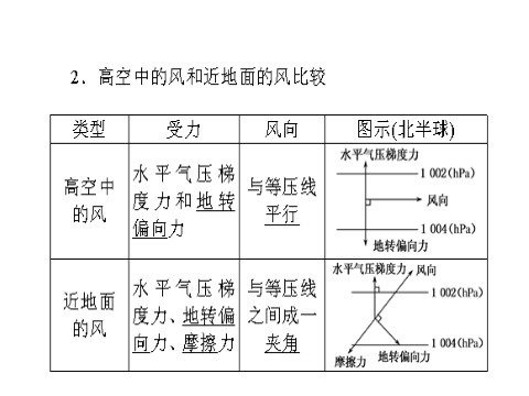 高中地理必修一必修1 第二章 第一讲　冷热不均引起大气运动第9页