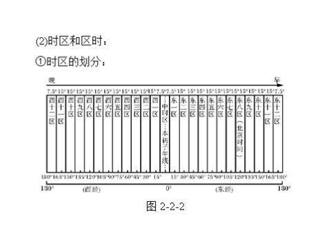 高中地理必修一一轮复习课件：第二章 第二节 地球的自转及其地理意义第10页