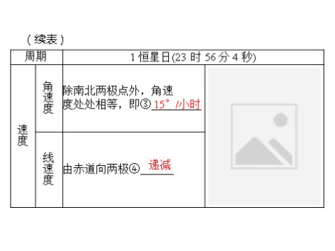 高中地理必修一一轮复习课件：第二章 第二节 地球的自转及其地理意义第4页