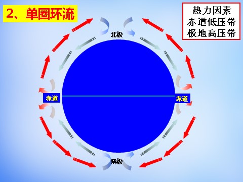 高中地理必修一高中地理 2.2三圈环流课件 新人教版必修1第6页