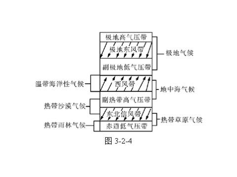 高中地理必修一一轮复习课件：第三章 第二节 气压带和风带第10页