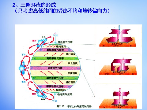 高中地理必修一高中地理 2.2气压带和风带课件 新人教版必修1第6页