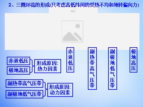 高中地理必修一高中地理 2.2气压带和风带课件 新人教版必修1第7页